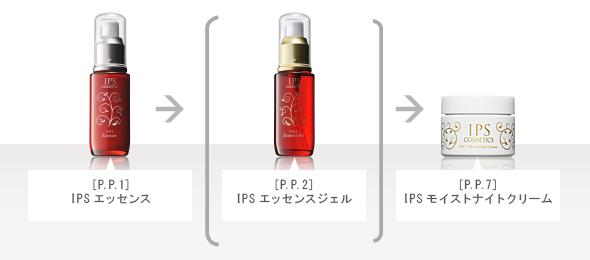 [P.P.3] IPSコンディショニングバー  →  IPSエッセンス  → [P.P.2] IPSエッセンスジェル 
