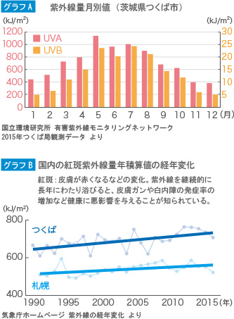 紫外線の量 月別値 / 国内の紅斑紫外線量