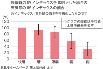 UVインデックスの割合