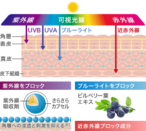 IPSコスメティックスPP3石鹸&PP6エッセンスUV☆サンプル2包☆