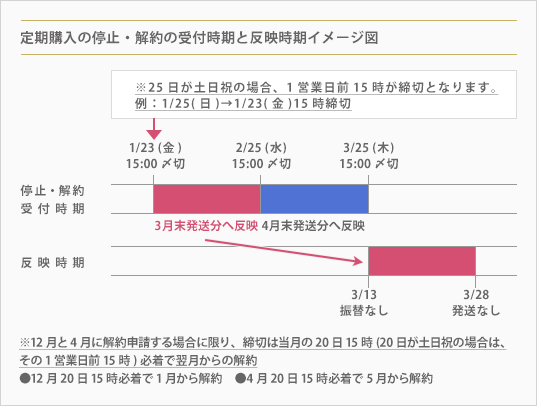 定期購入の停止・解約の受付時	期と反映時期イメージ図