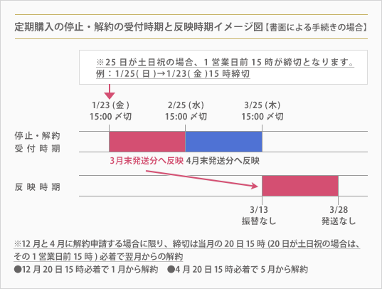 定期購入の停止・解約の受付時	期と反映時期イメージ図